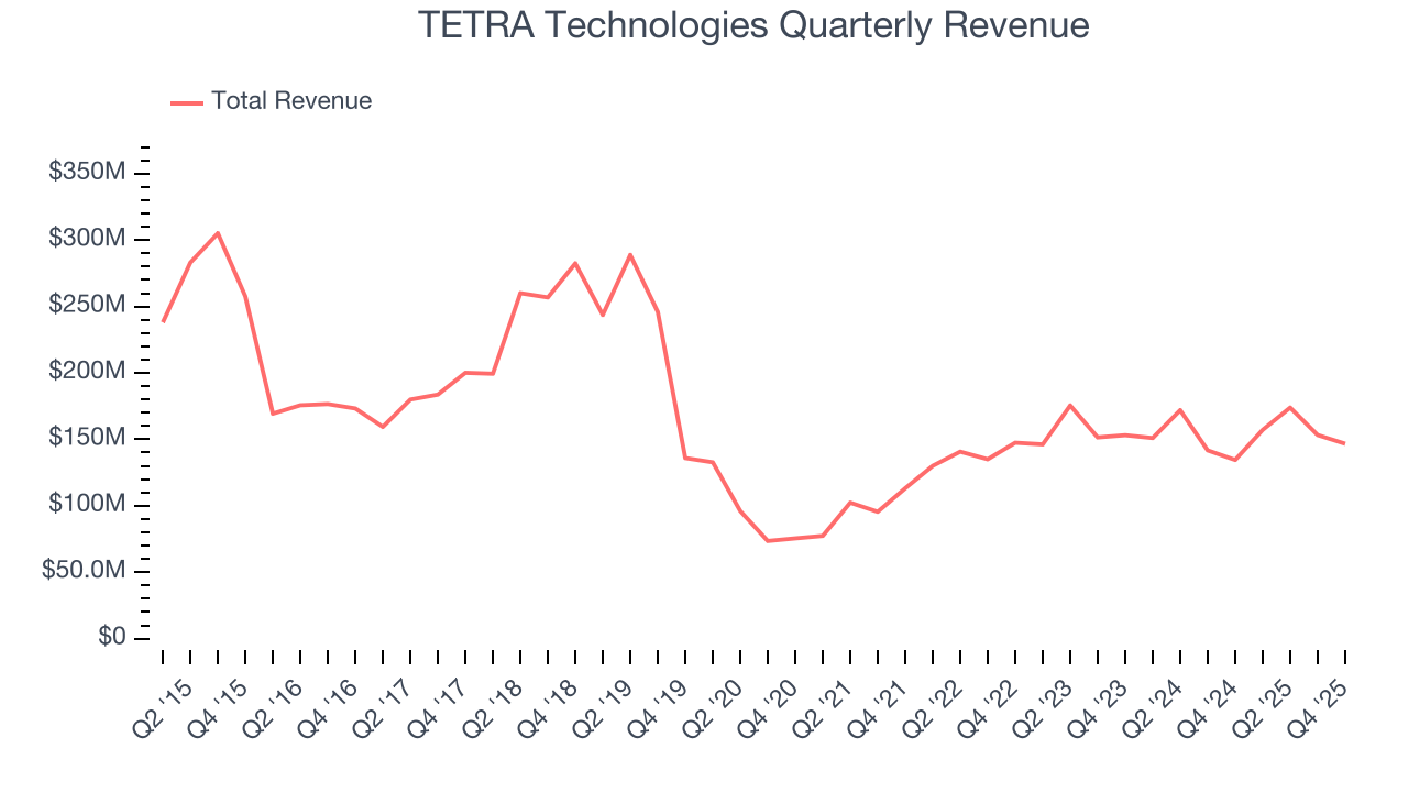 TETRA Technologies Quarterly Revenue