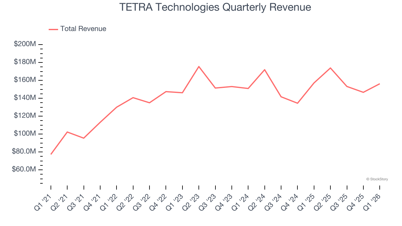 TETRA Technologies Quarterly Revenue