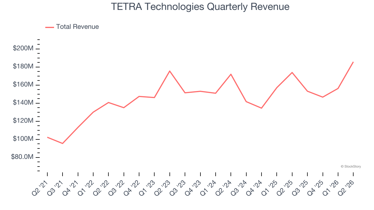 TETRA Technologies Quarterly Revenue