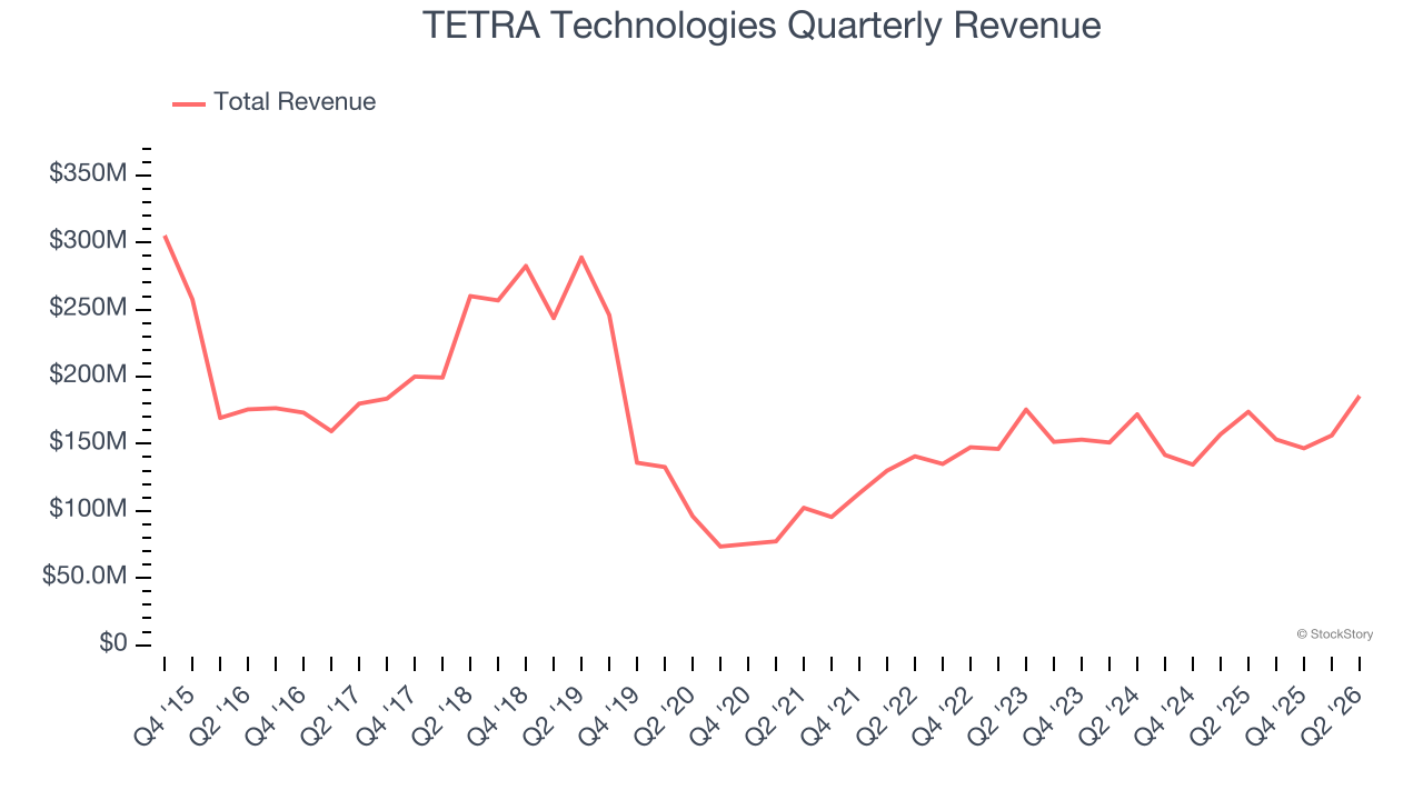 TETRA Technologies Quarterly Revenue
