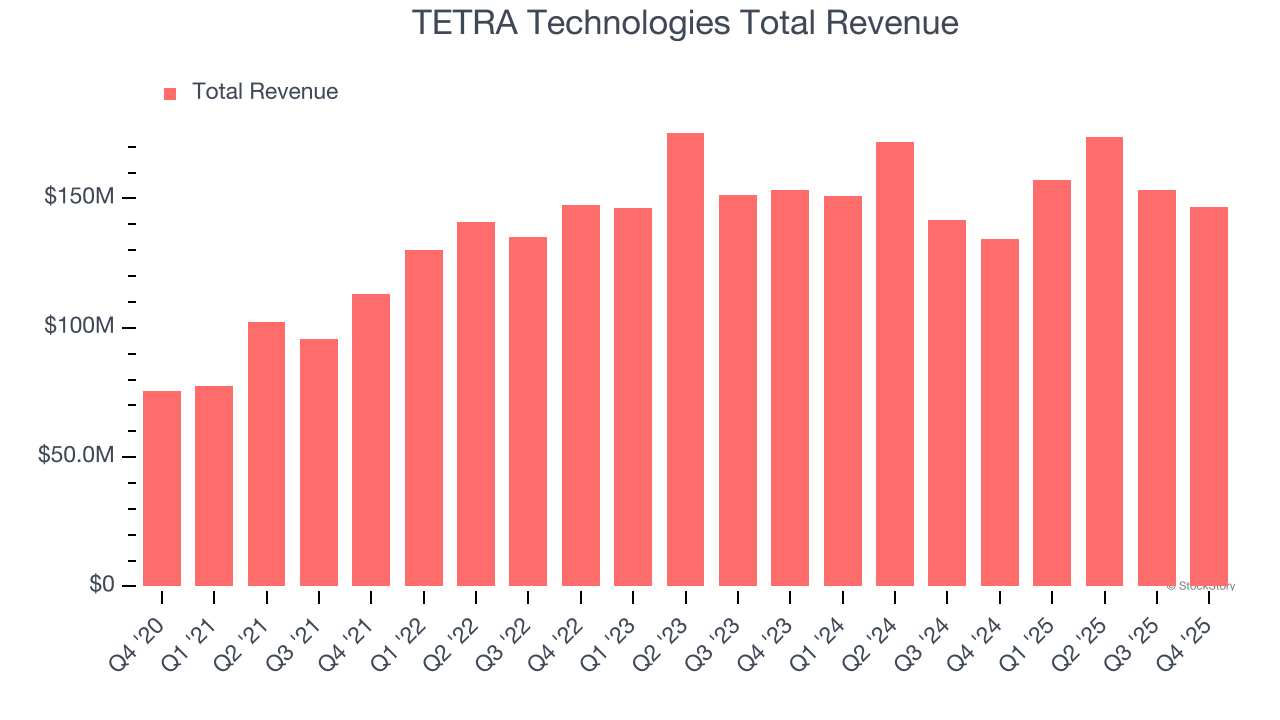 TETRA Technologies Total Revenue