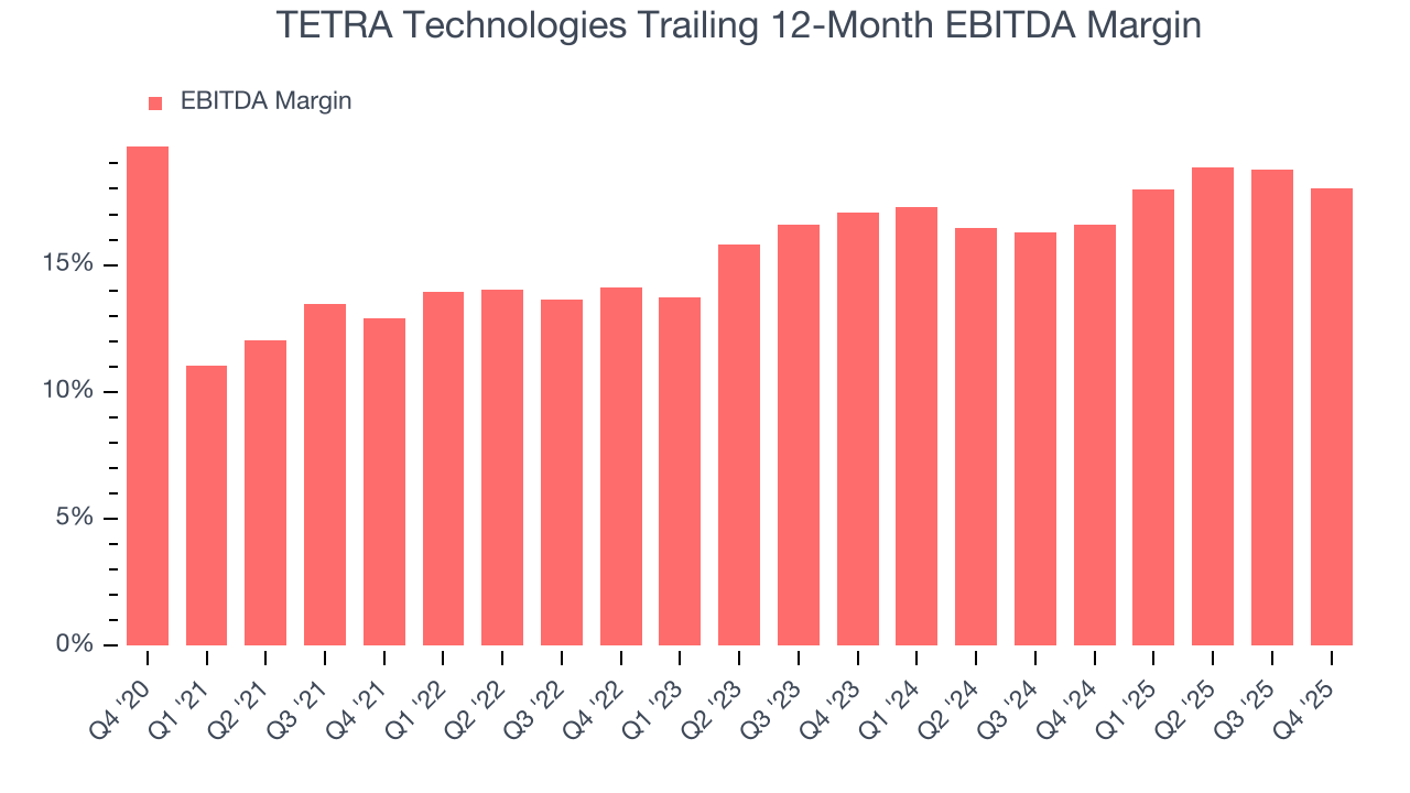 TETRA Technologies Trailing 12-Month EBITDA Margin