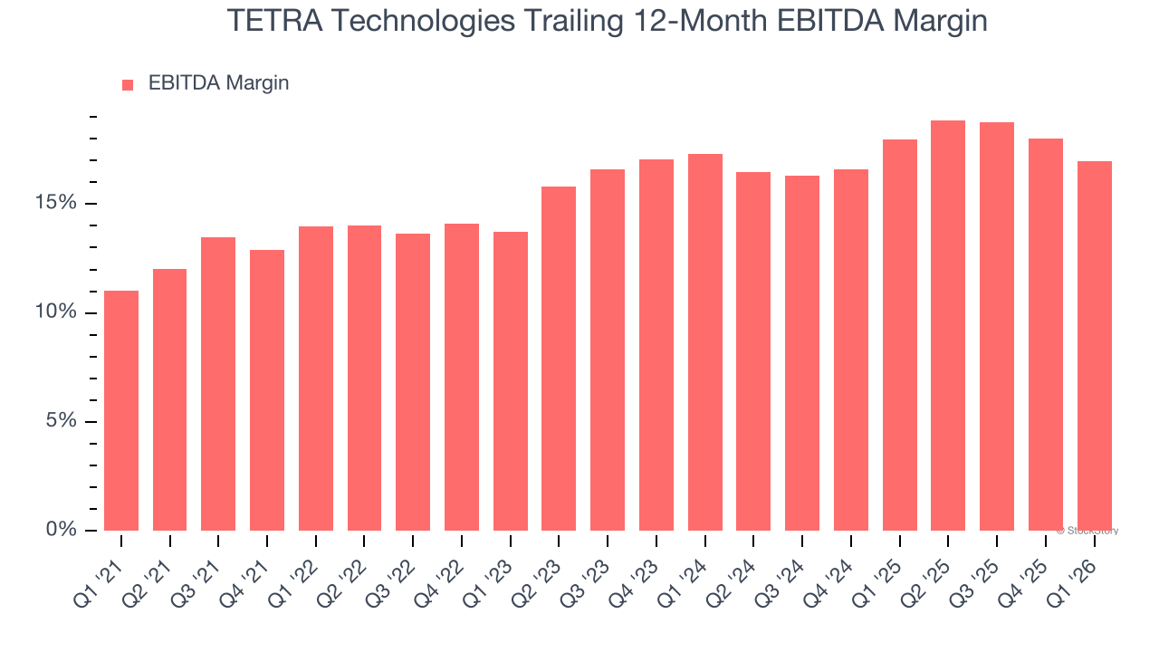 TETRA Technologies Trailing 12-Month EBITDA Margin