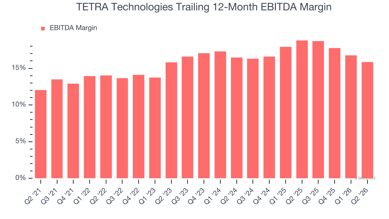 TETRA Technologies Trailing 12-Month EBITDA Margin