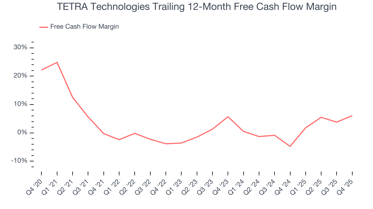TETRA Technologies Trailing 12-Month Free Cash Flow Margin