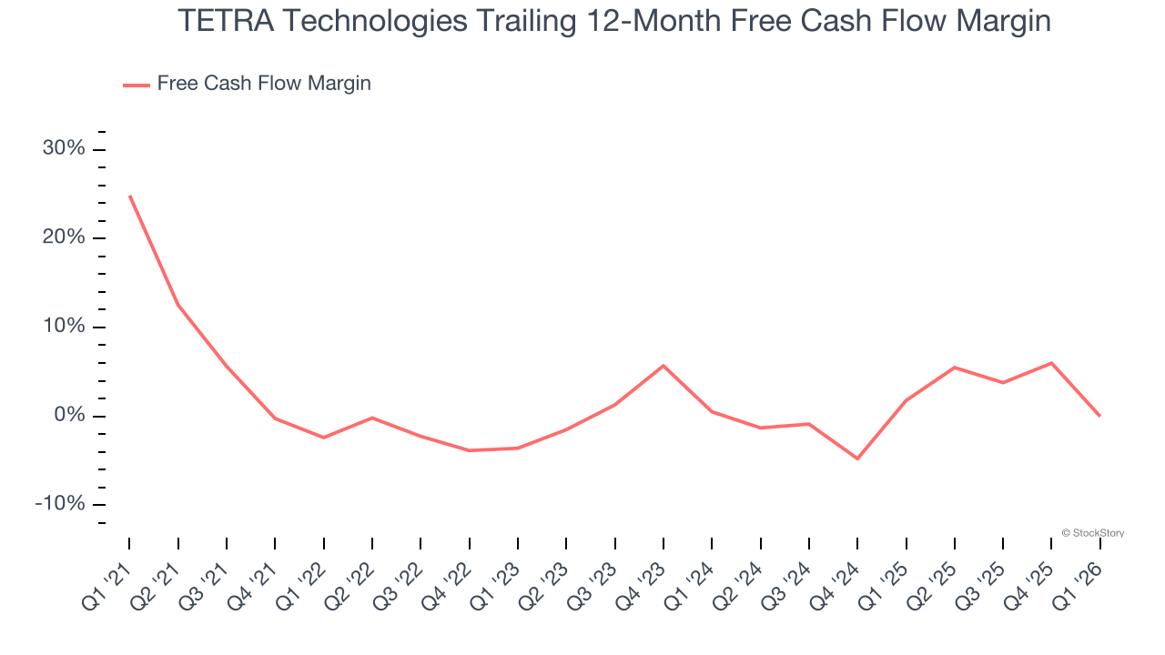 TETRA Technologies Trailing 12-Month Free Cash Flow Margin