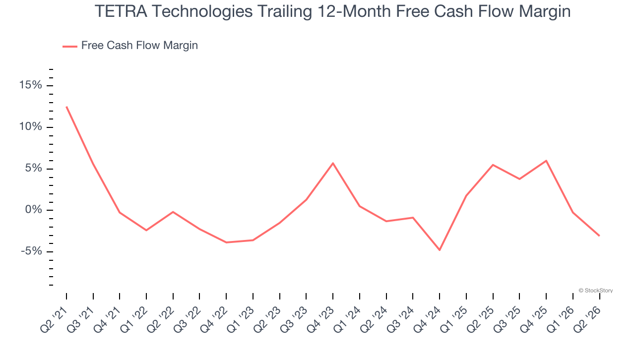 TETRA Technologies Trailing 12-Month Free Cash Flow Margin