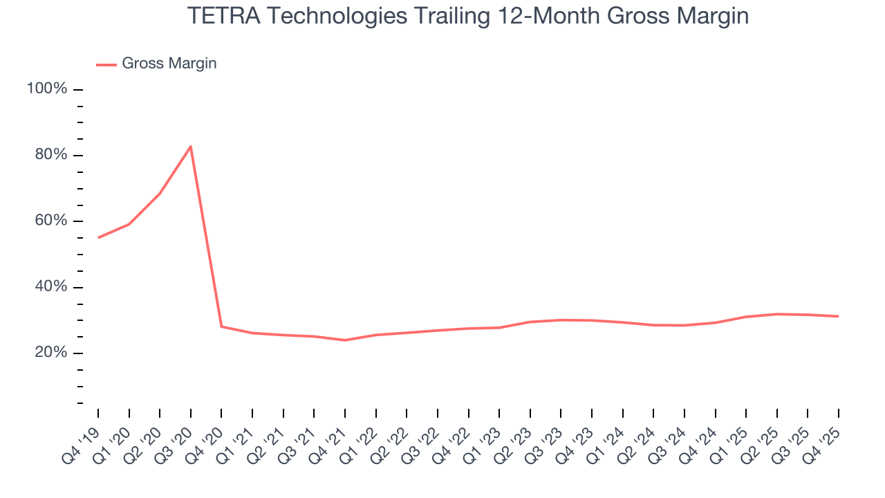 TETRA Technologies Trailing 12-Month Gross Margin