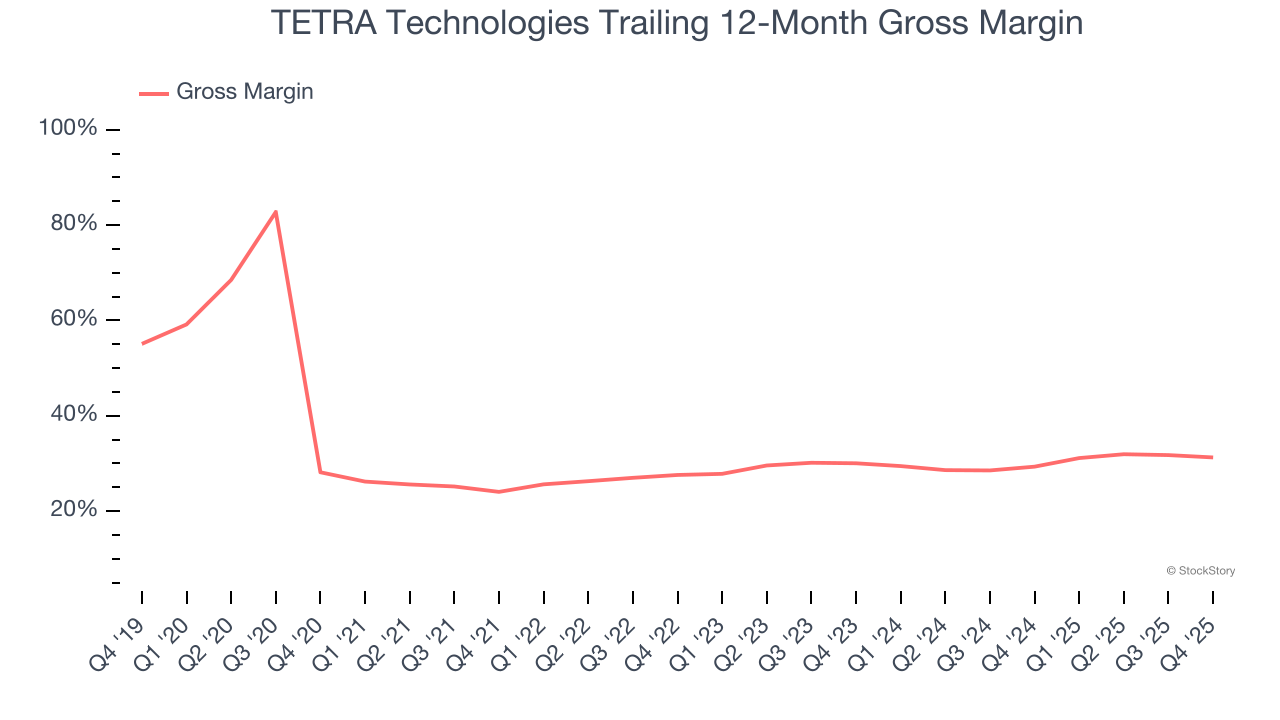 TETRA Technologies Trailing 12-Month Gross Margin