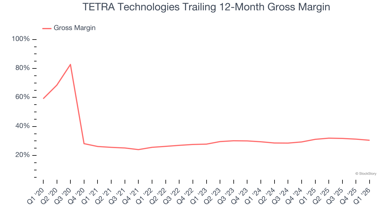 TETRA Technologies Trailing 12-Month Gross Margin