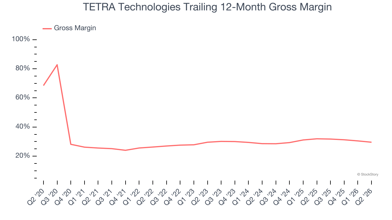 TETRA Technologies Trailing 12-Month Gross Margin