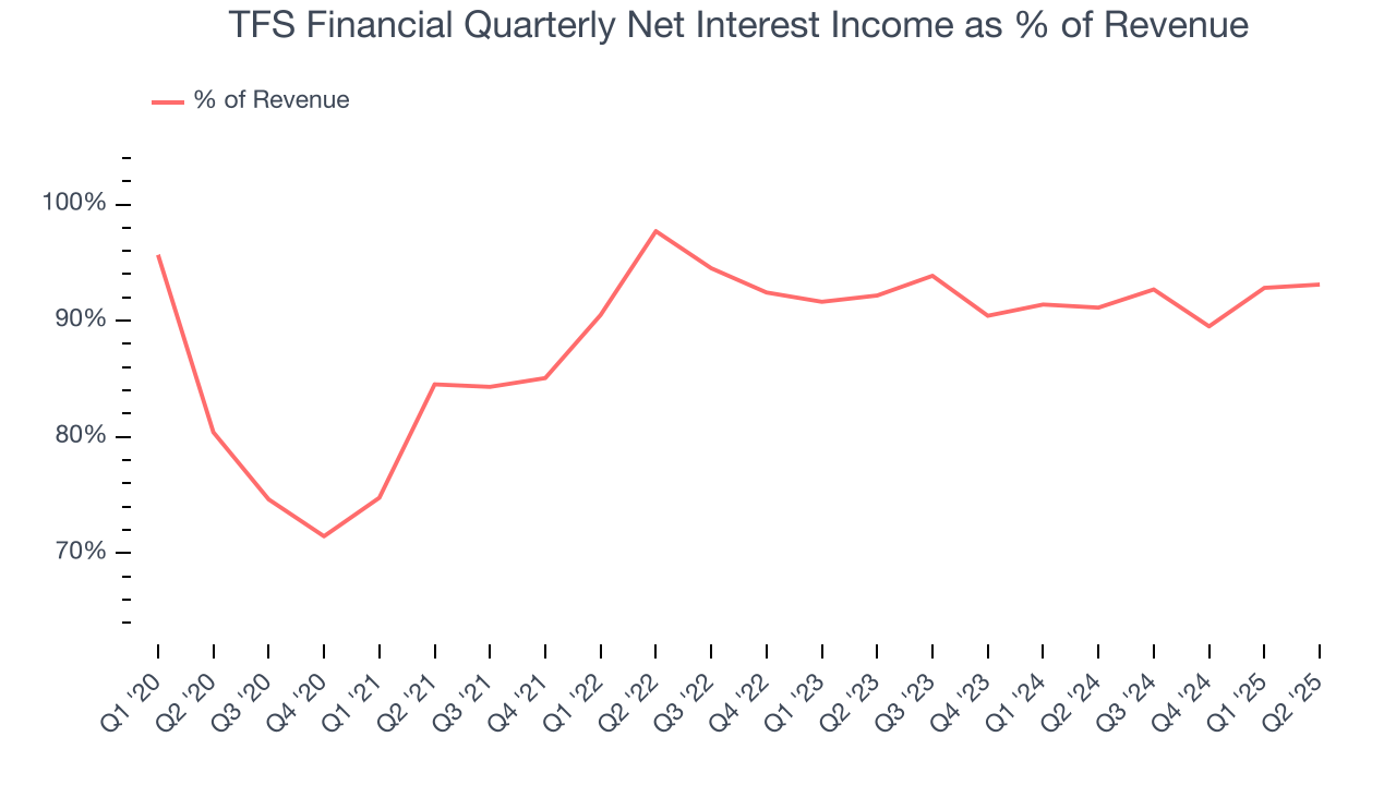 TFS Financial Quarterly Net Interest Income as % of Revenue
