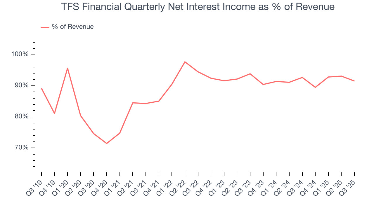 TFS Financial Quarterly Net Interest Income as % of Revenue