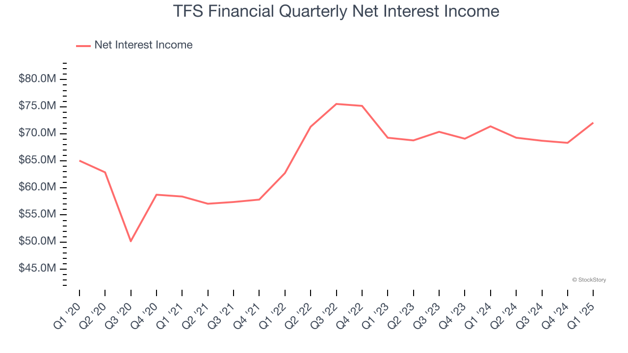 TFS Financial Quarterly Net Interest Income