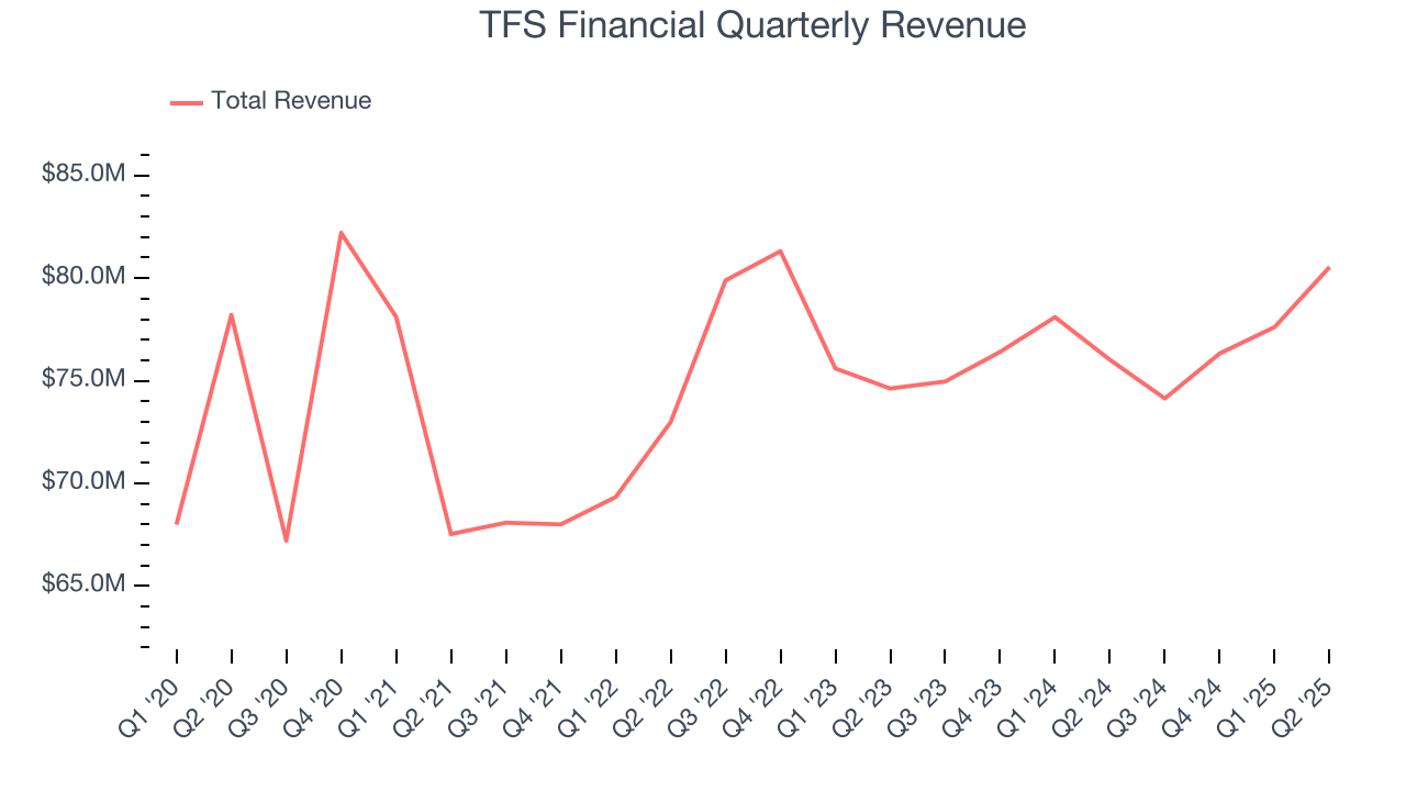 TFS Financial Quarterly Revenue