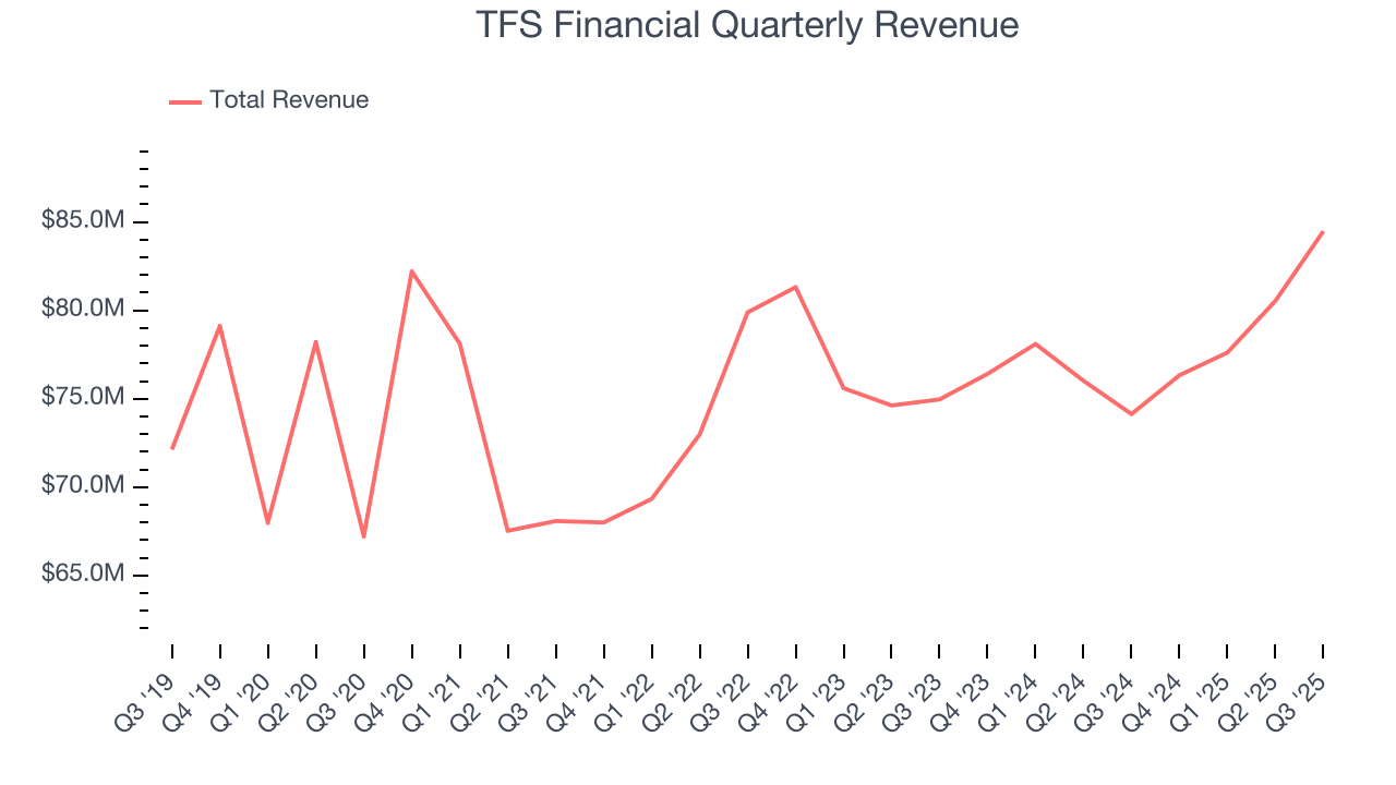 TFS Financial Quarterly Revenue