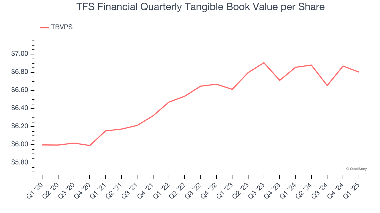 TFS Financial Quarterly Tangible Book Value per Share