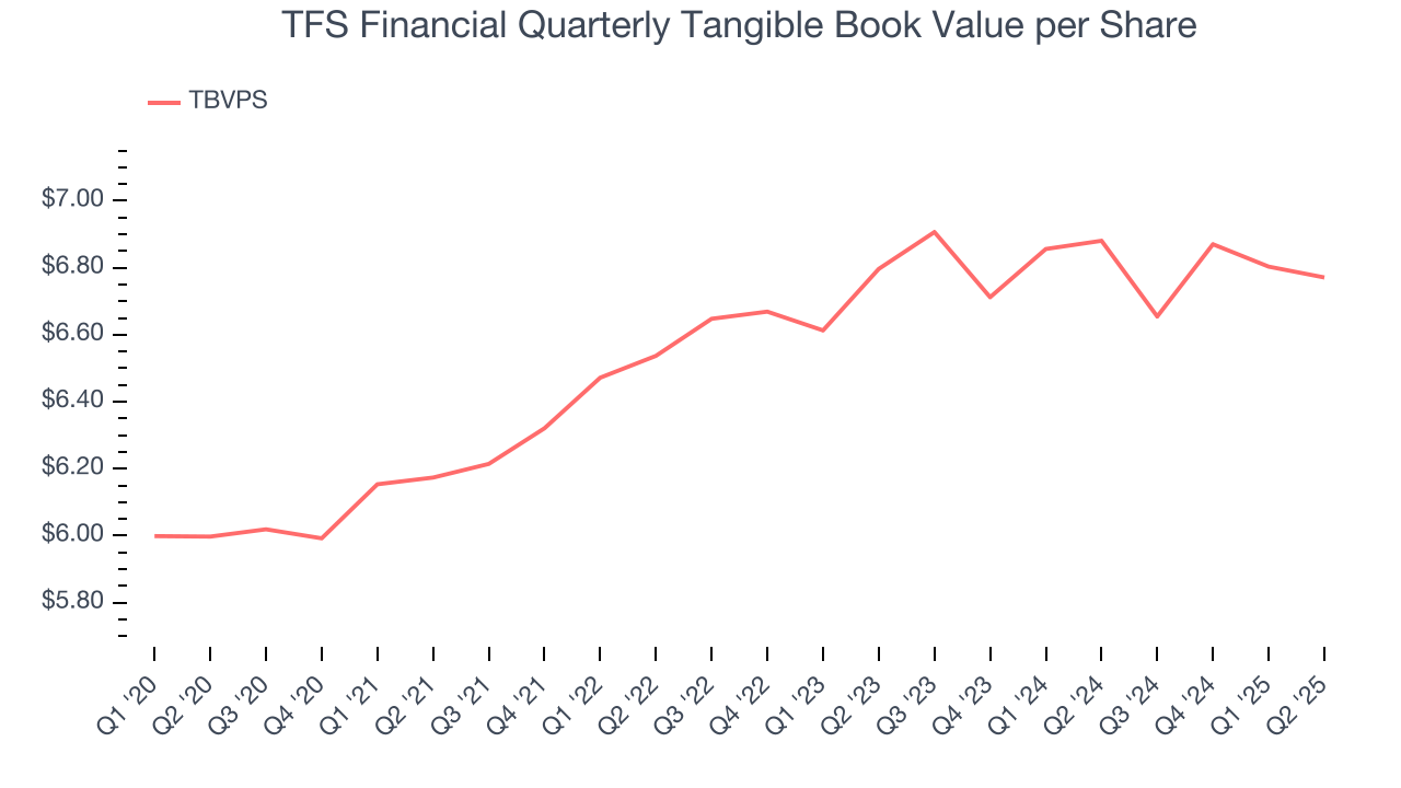 TFS Financial Quarterly Tangible Book Value per Share