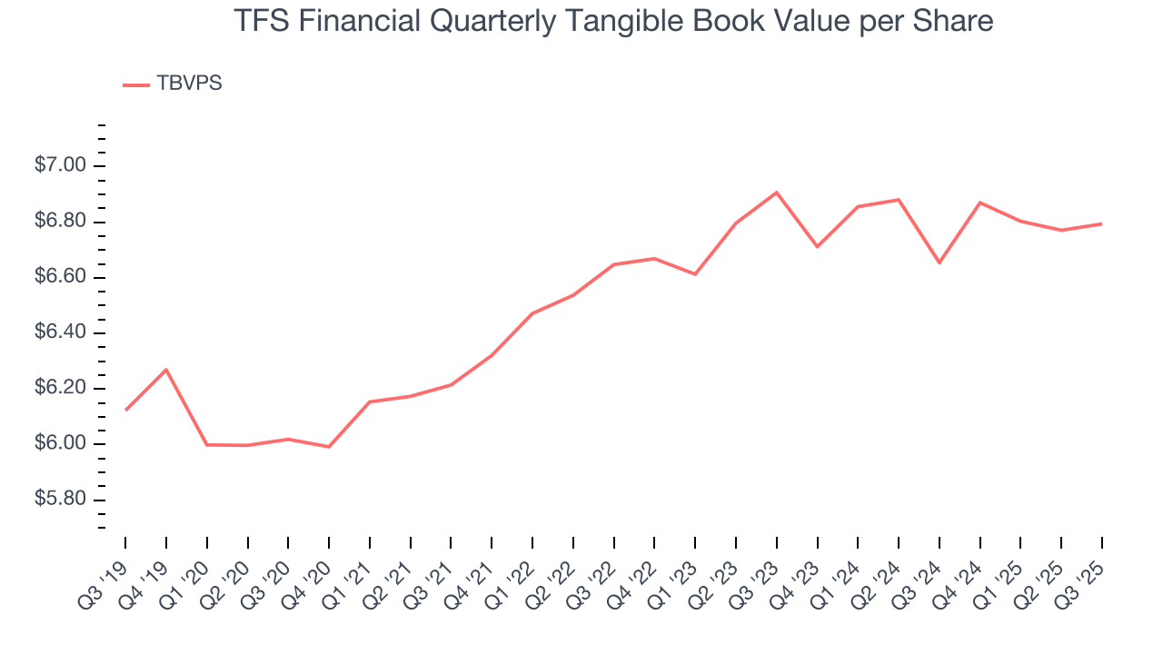 TFS Financial Quarterly Tangible Book Value per Share
