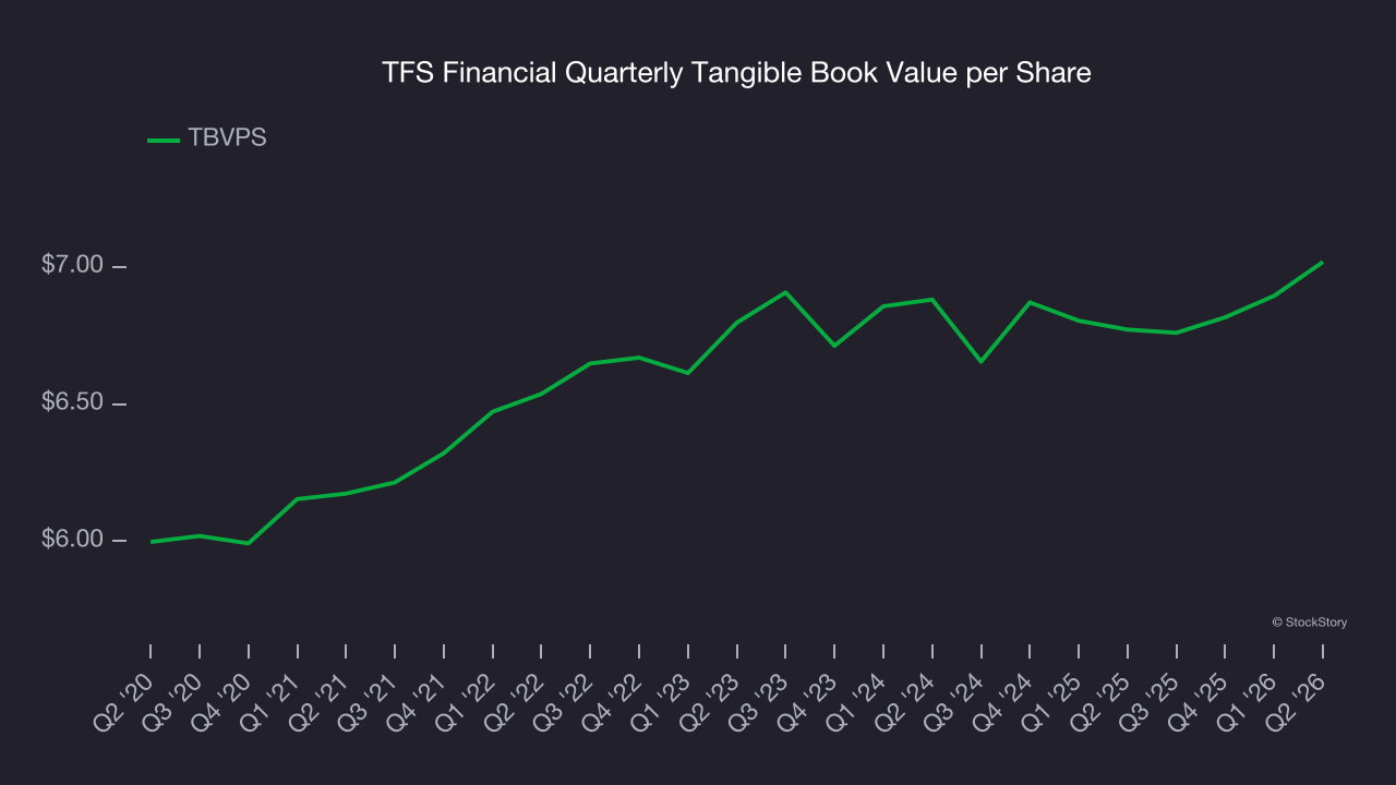 TFS Financial Quarterly Tangible Book Value per Share