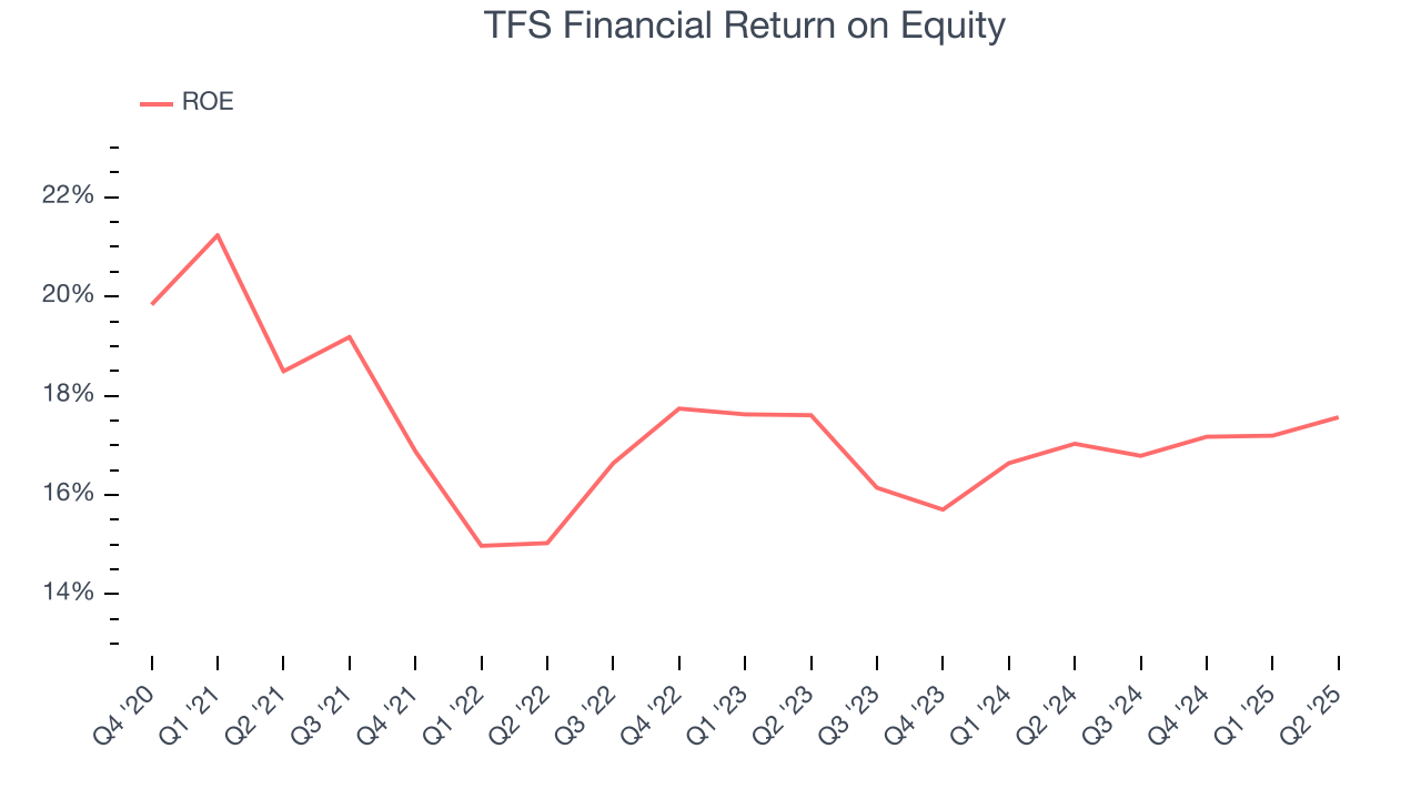TFS Financial Return on Equity
