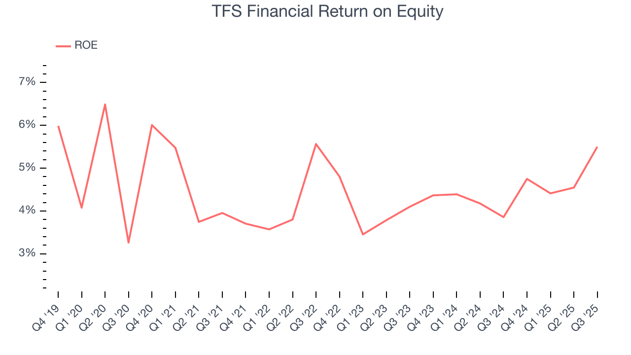 TFS Financial Return on Equity