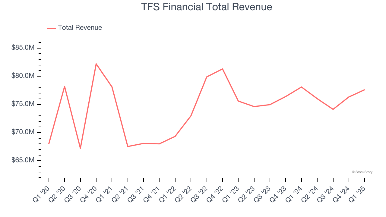 TFS Financial Total Revenue