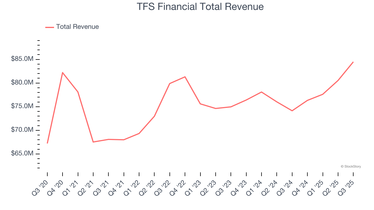 TFS Financial Total Revenue