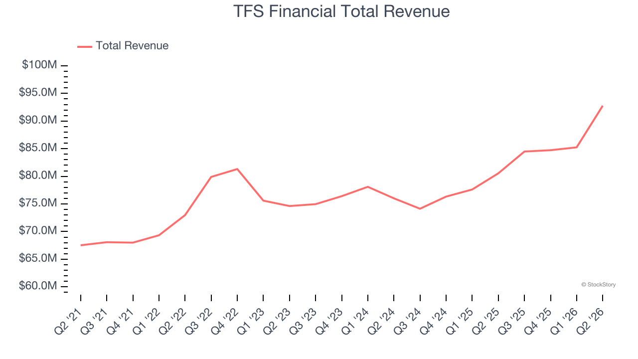 TFS Financial Total Revenue