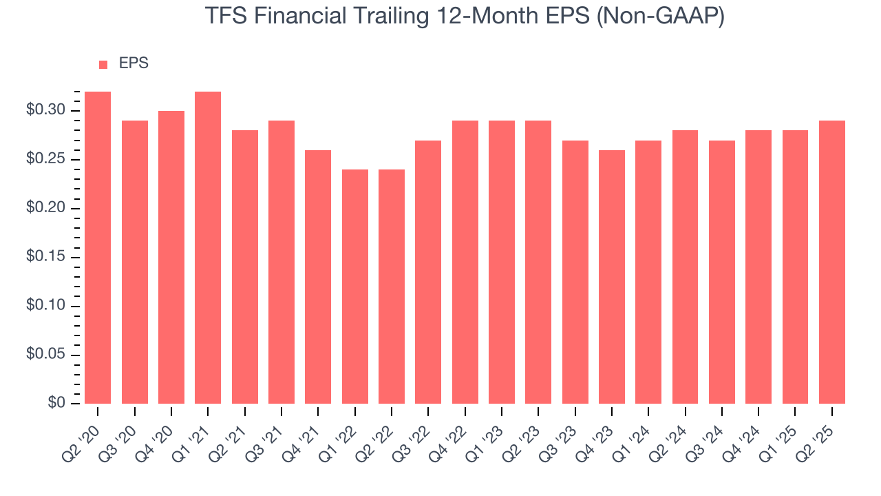 TFS Financial Trailing 12-Month EPS (Non-GAAP)