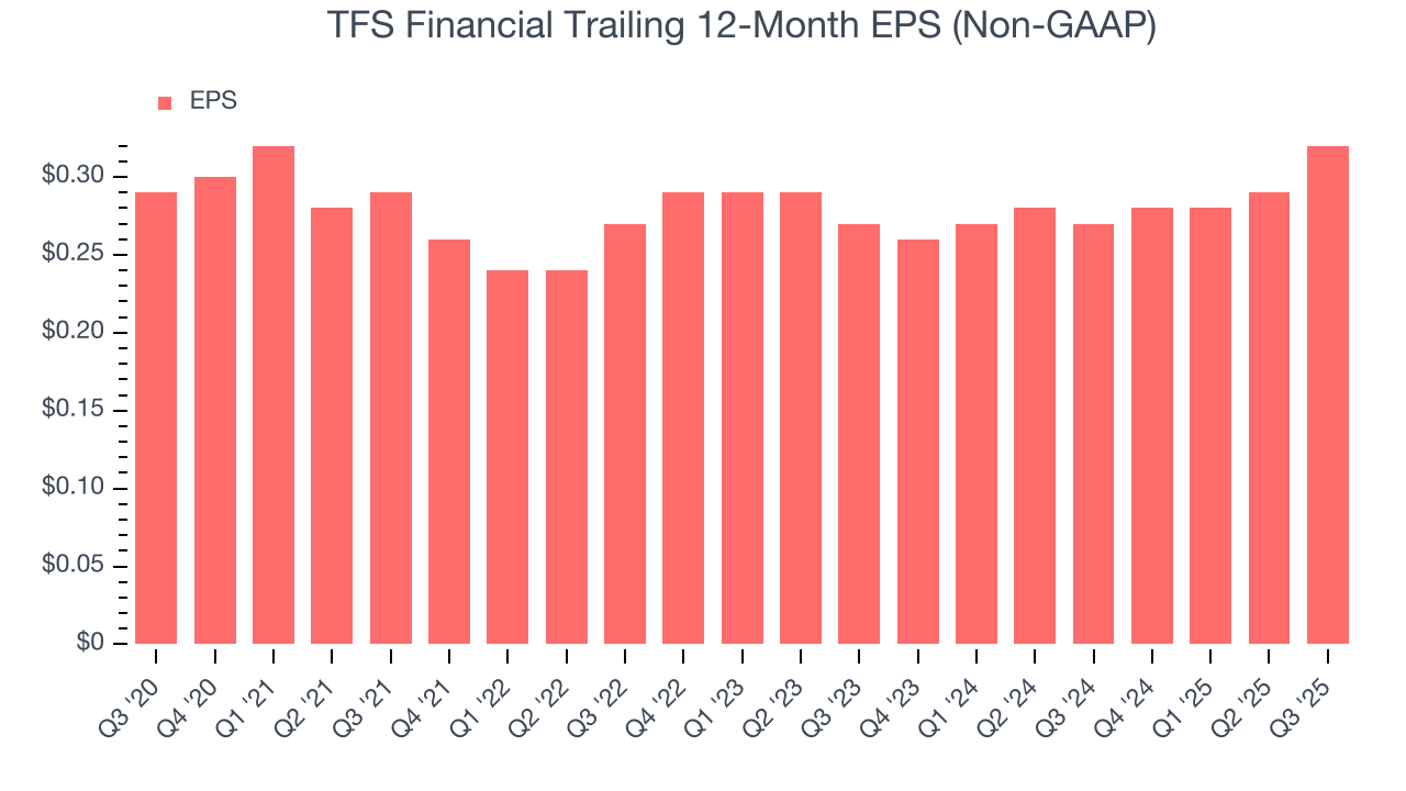 TFS Financial Trailing 12-Month EPS (Non-GAAP)