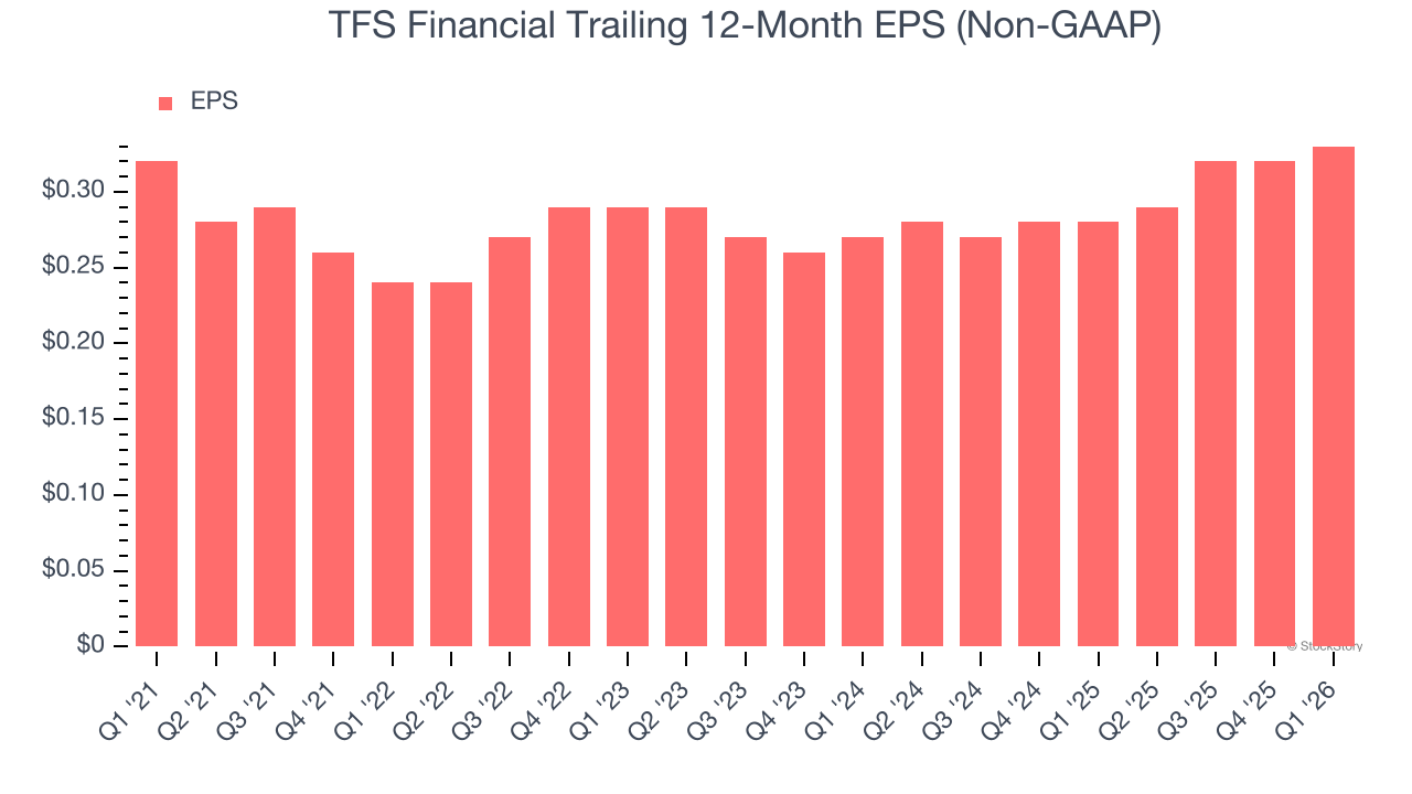TFS Financial Trailing 12-Month EPS (Non-GAAP)