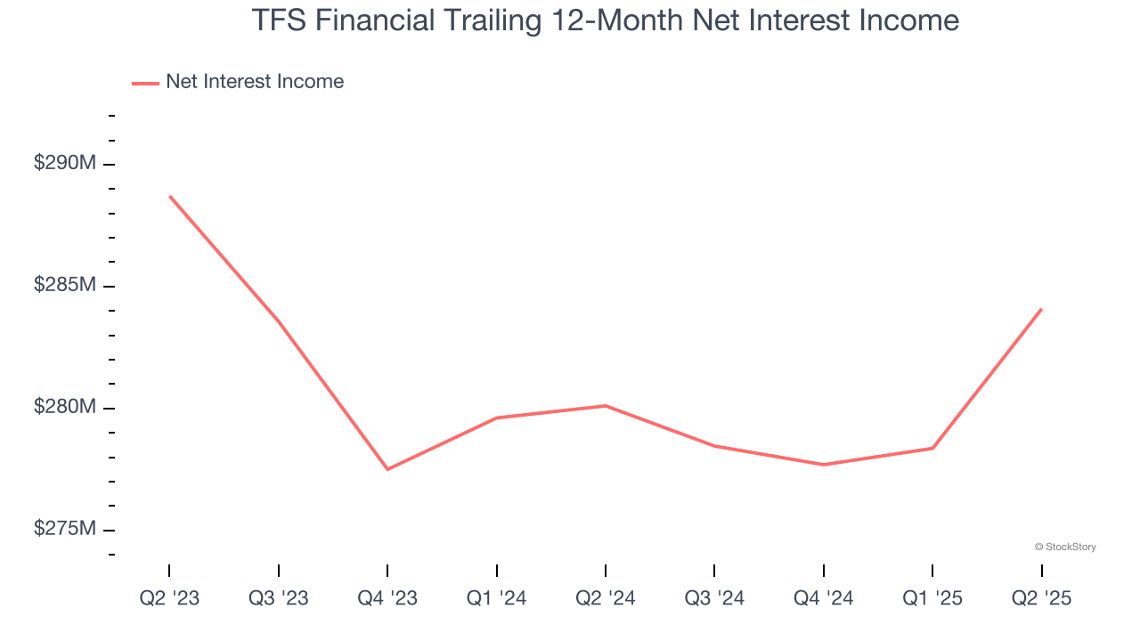 TFS Financial Trailing 12-Month Net Interest Income