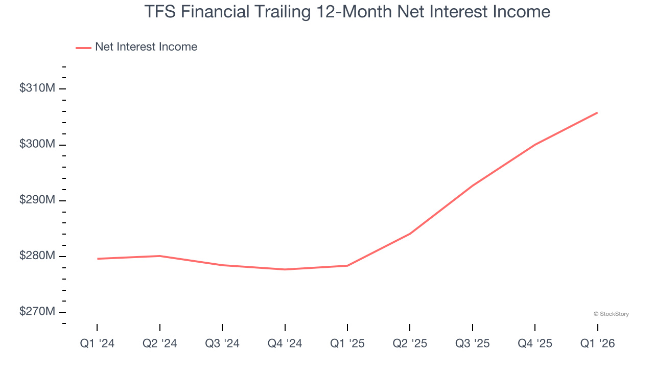TFS Financial Trailing 12-Month Net Interest Income
