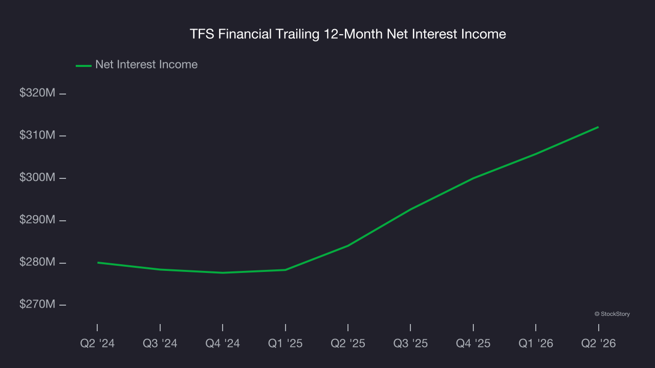 TFS Financial Trailing 12-Month Net Interest Income