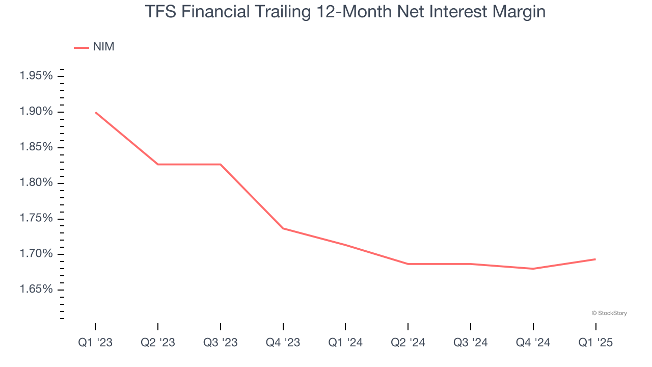 TFS Financial Trailing 12-Month Net Interest Margin