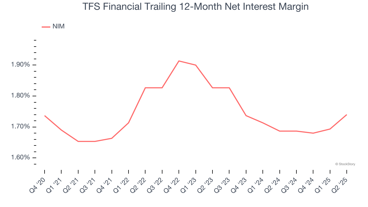 TFS Financial Trailing 12-Month Net Interest Margin
