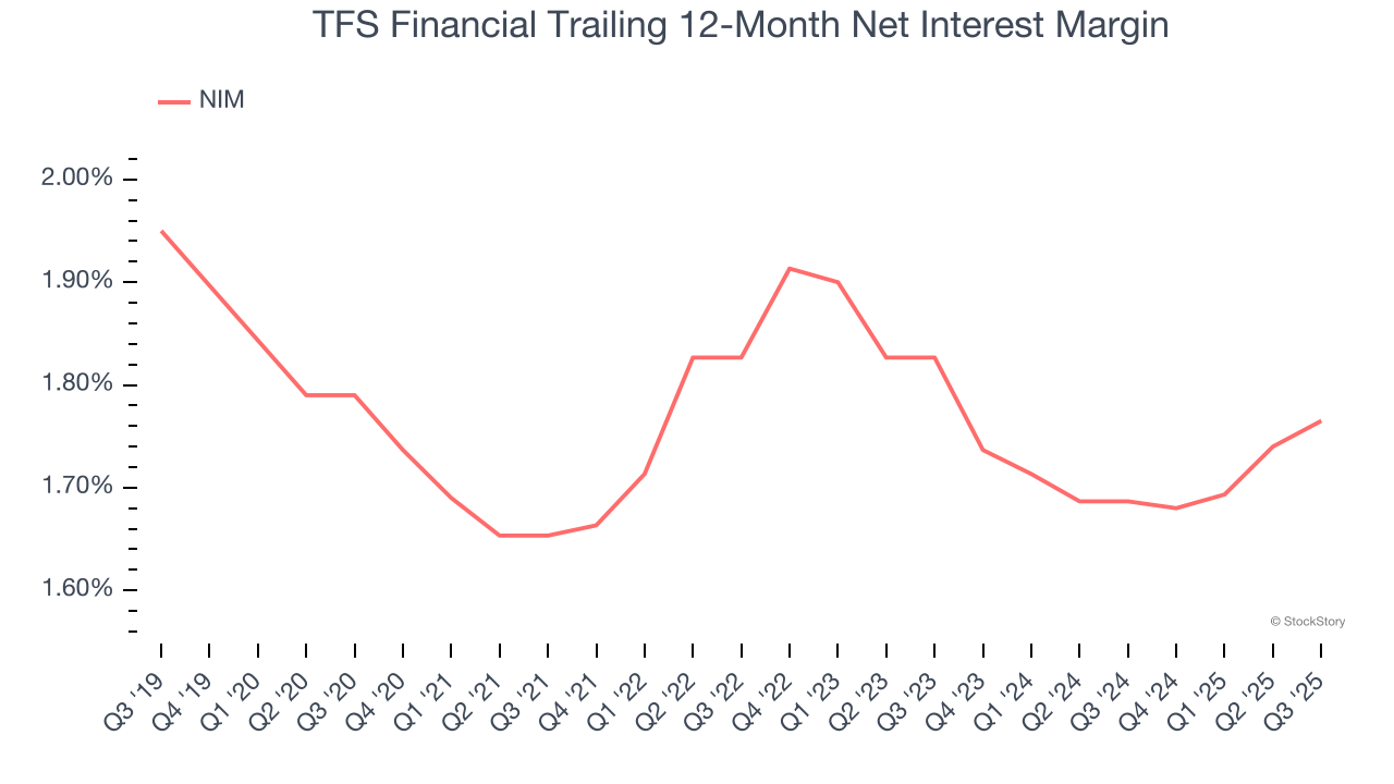 TFS Financial Trailing 12-Month Net Interest Margin