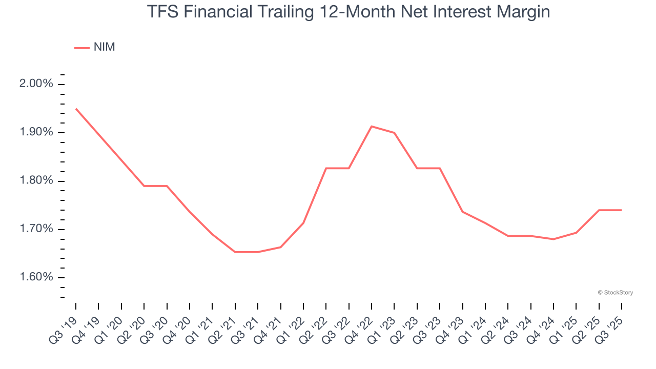 TFS Financial Trailing 12-Month Net Interest Margin