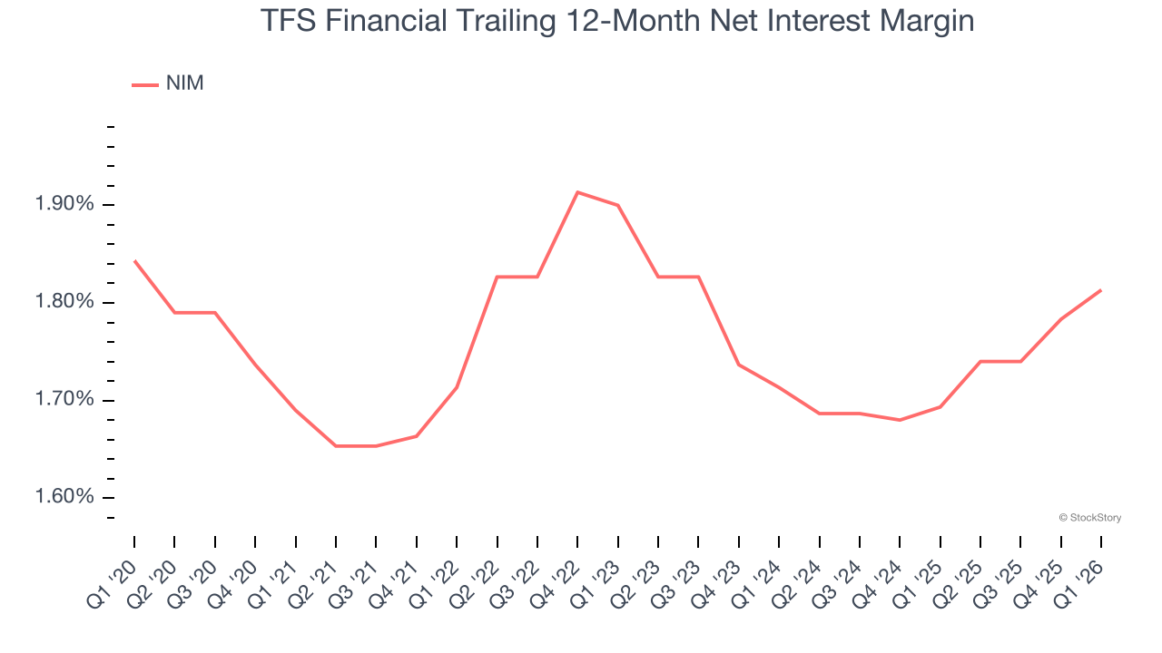 TFS Financial Trailing 12-Month Net Interest Margin