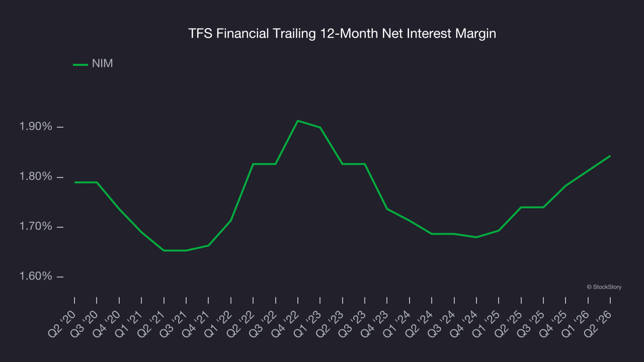 TFS Financial Trailing 12-Month Net Interest Margin