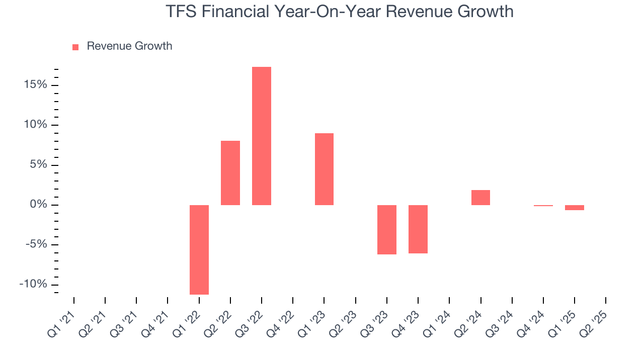 TFS Financial Year-On-Year Revenue Growth
