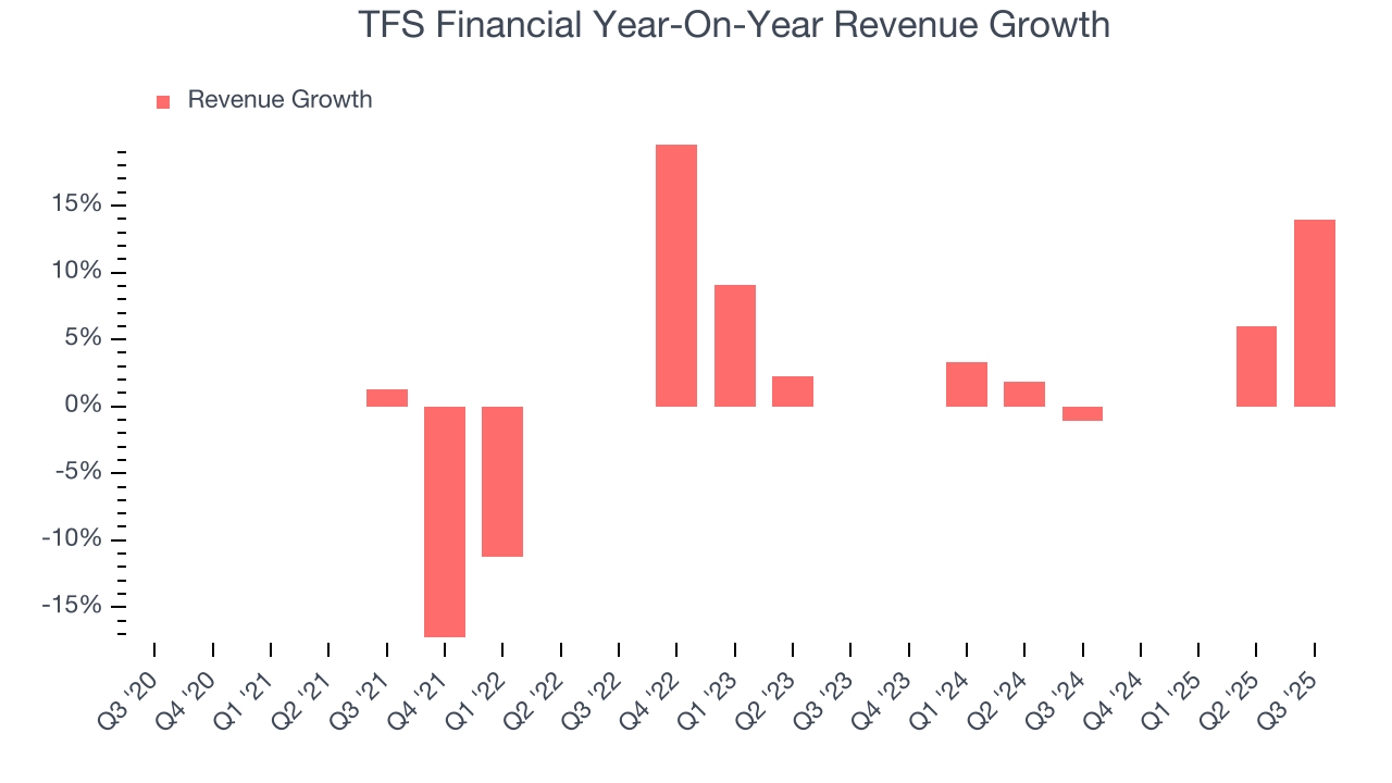 TFS Financial Year-On-Year Revenue Growth