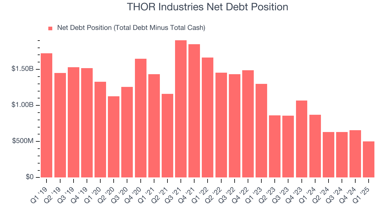 THOR Industries Net Debt Position