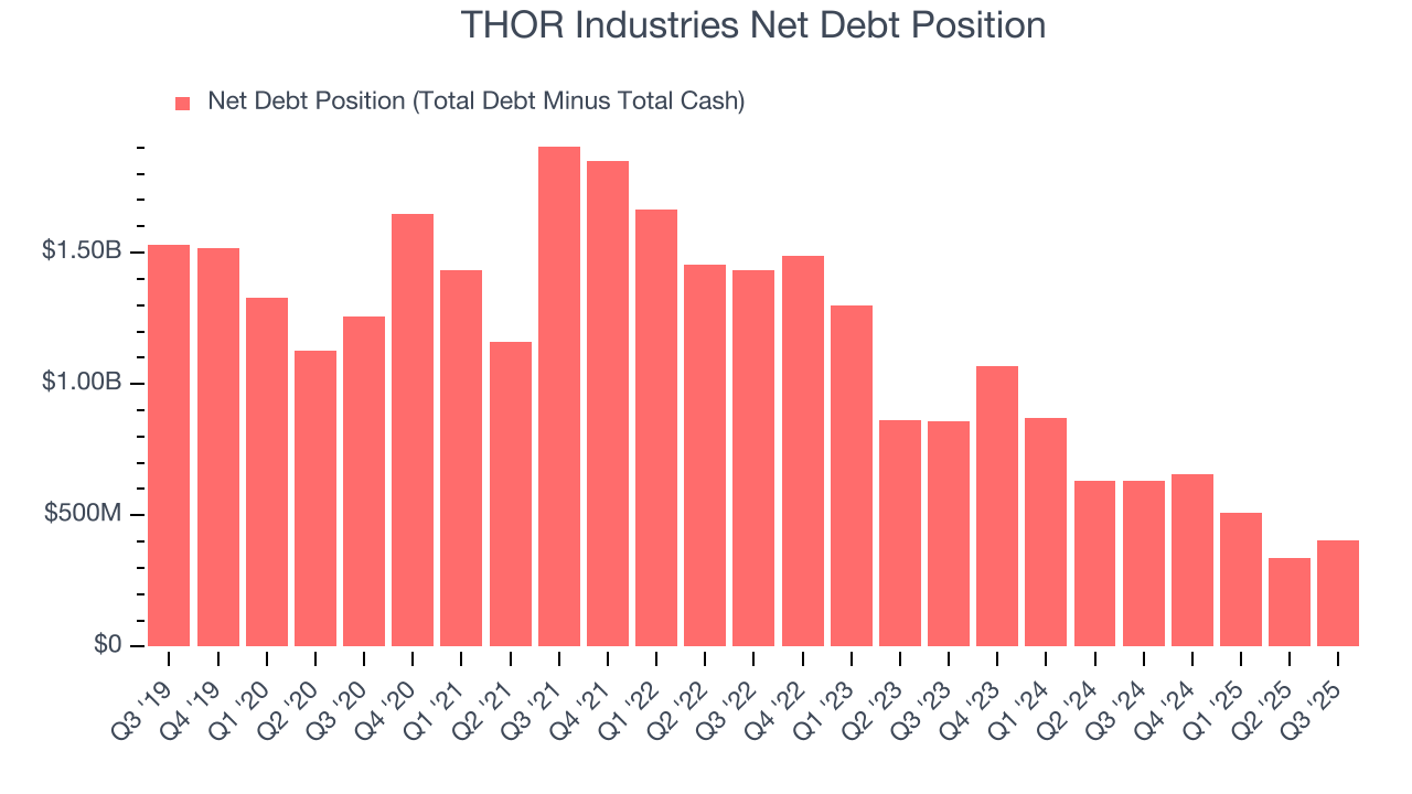 THOR Industries Net Debt Position