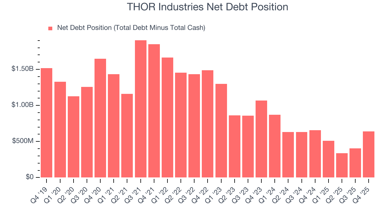 THOR Industries Net Debt Position