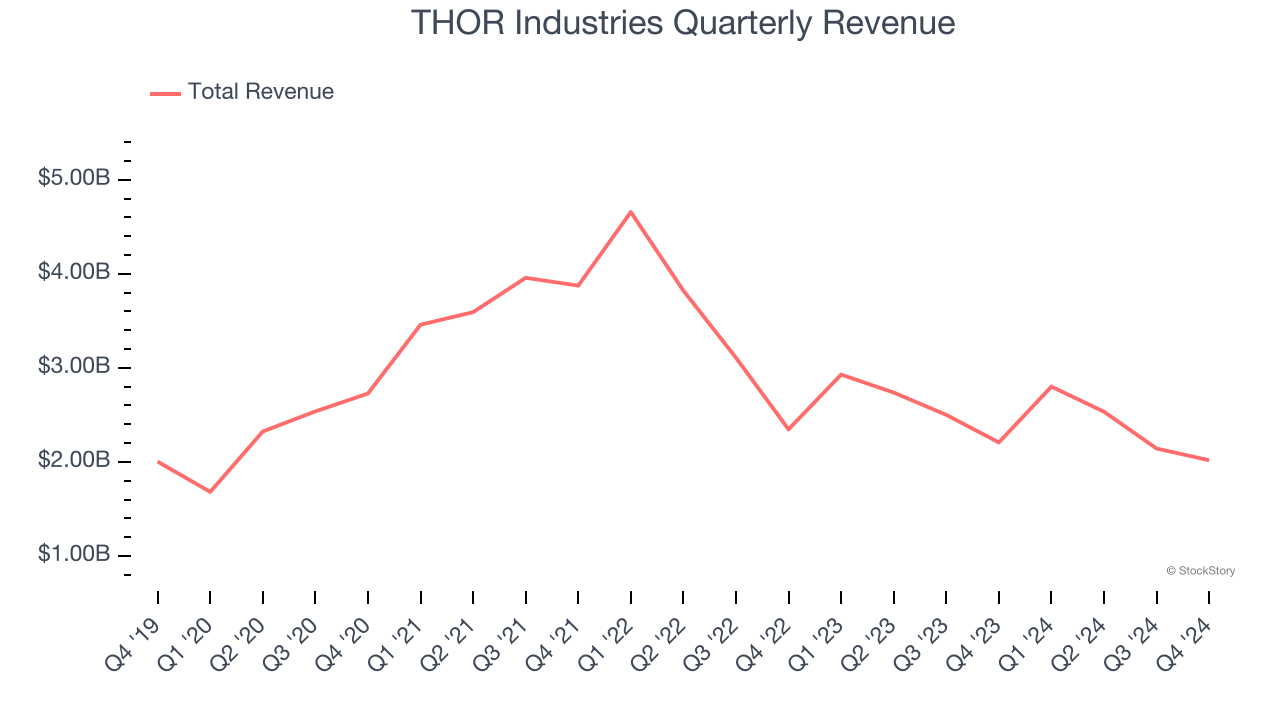 THOR Industries Quarterly Revenue