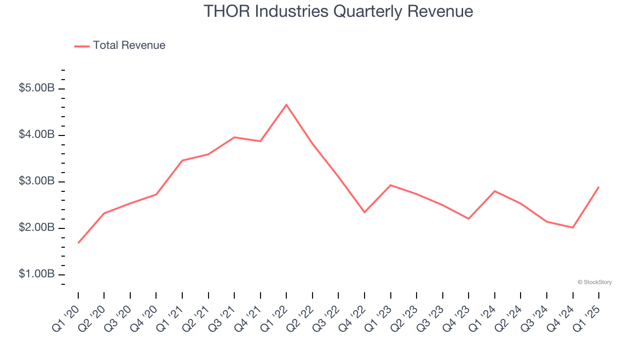 THOR Industries Quarterly Revenue