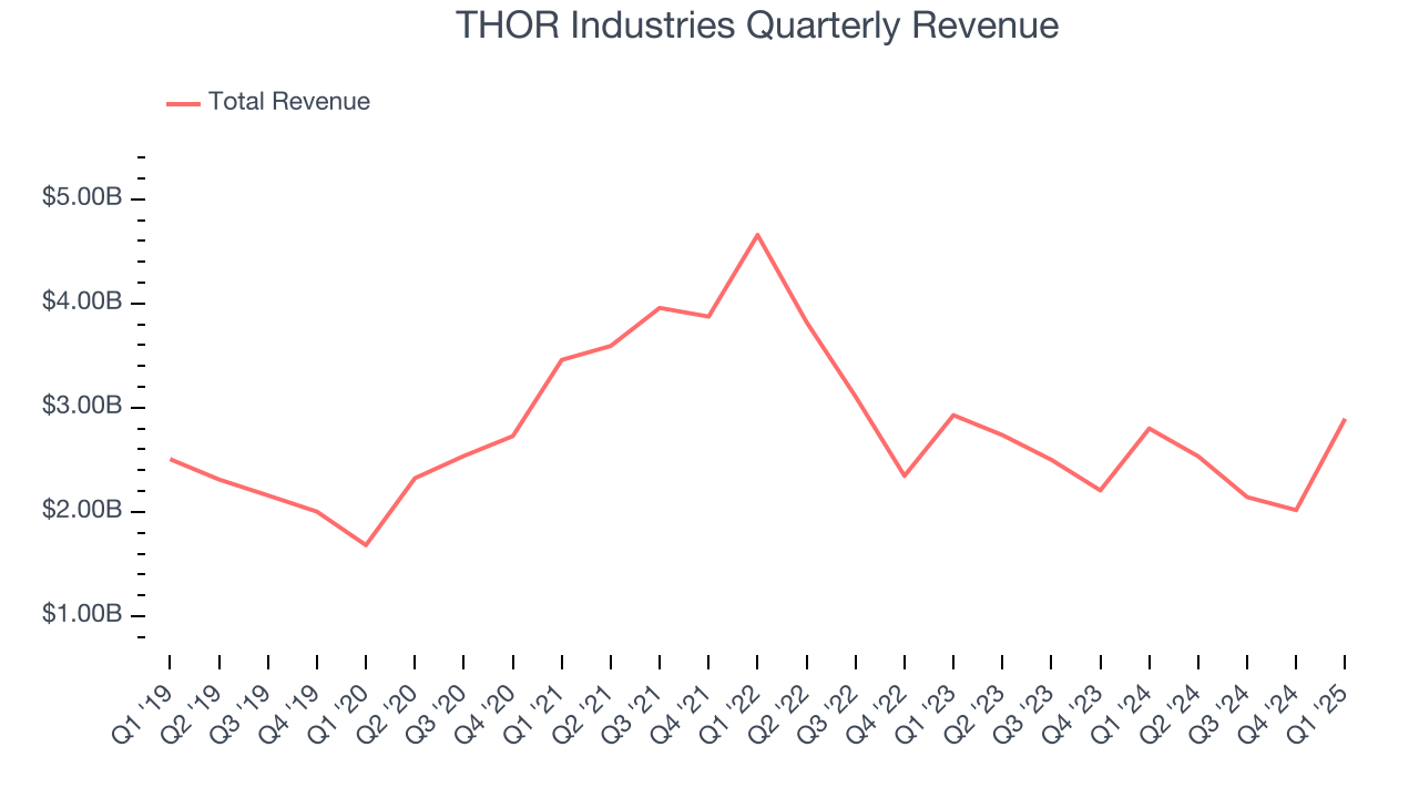 THOR Industries Quarterly Revenue
