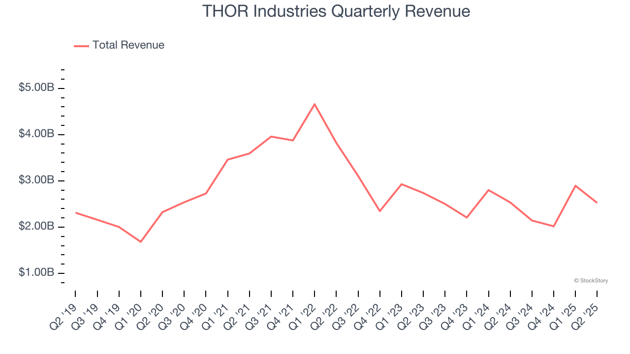 THOR Industries Quarterly Revenue